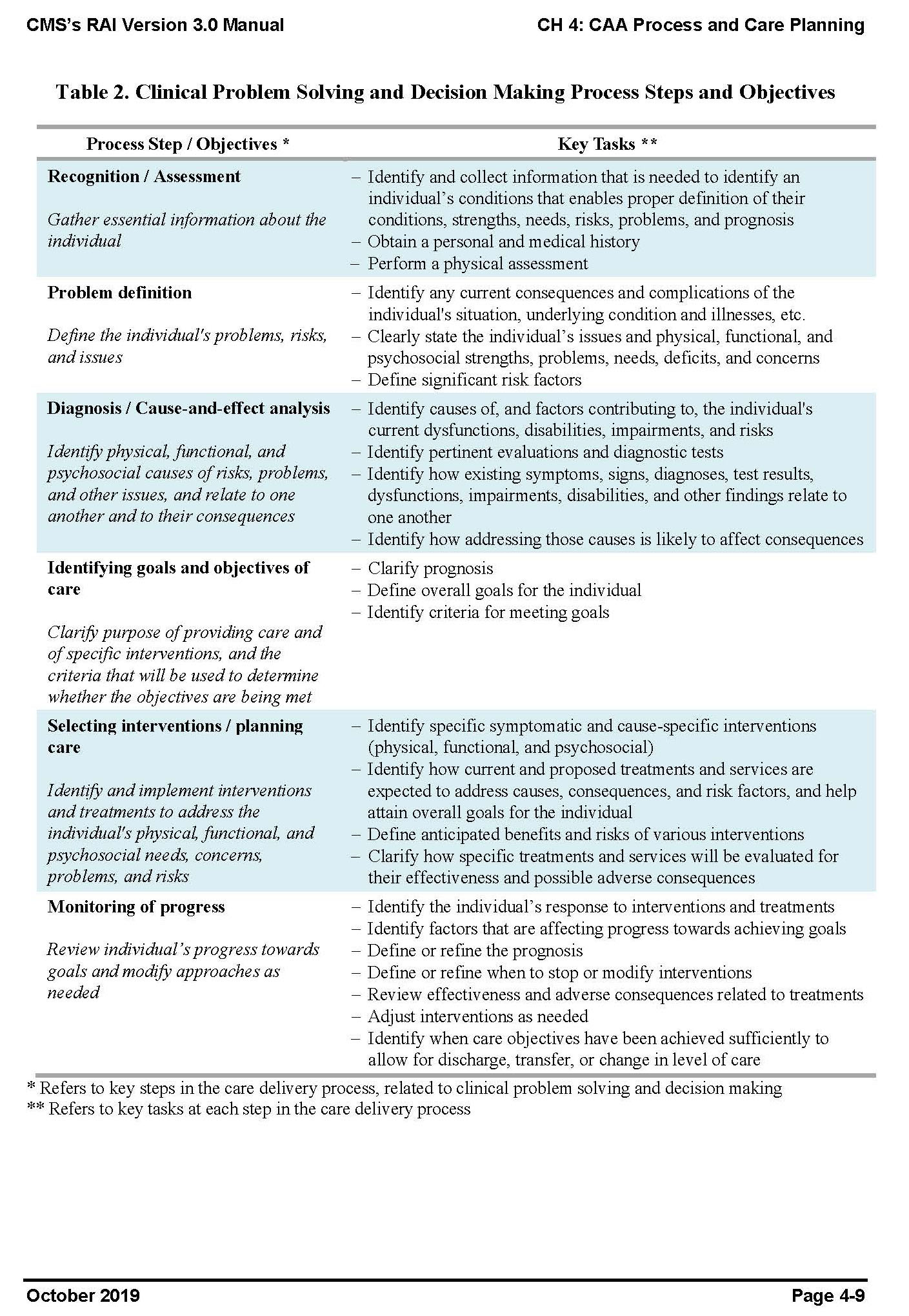 What Is Care Area Assessment